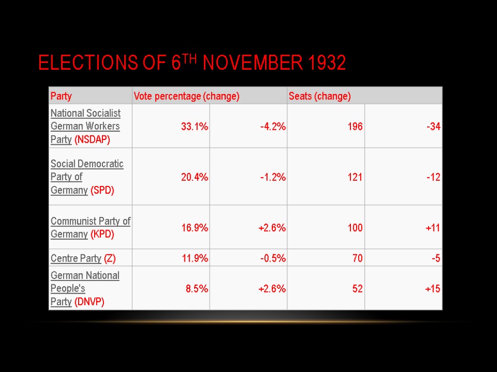 Elections of 6th november 1932